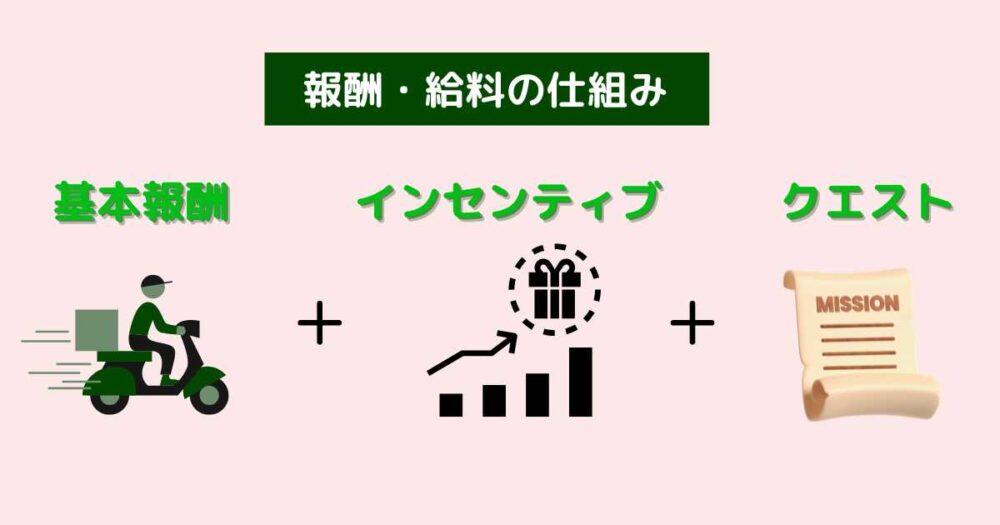 ウーバーイーツ配達員の報酬・給料の仕組み