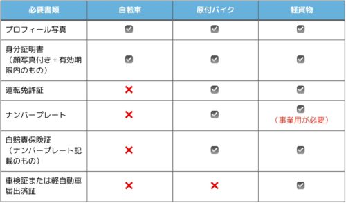 Wolt 各配達車両ごとの必要書類