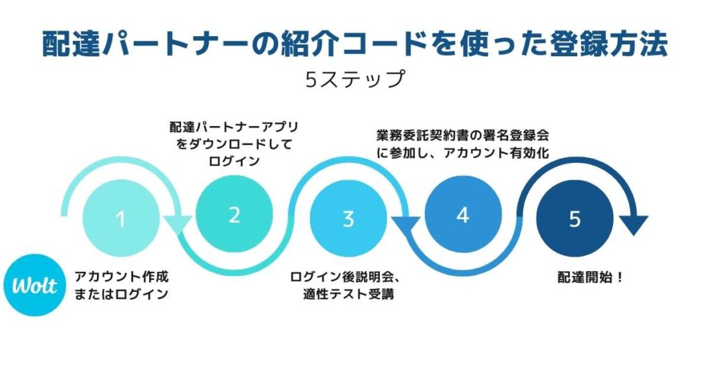 Woltの登録の流れ