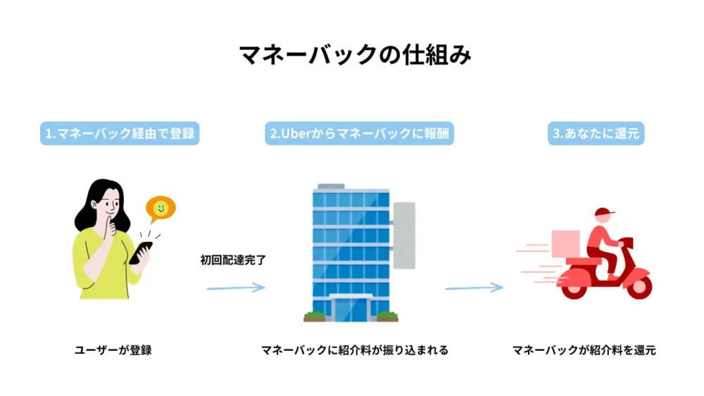マネーバックの仕組み