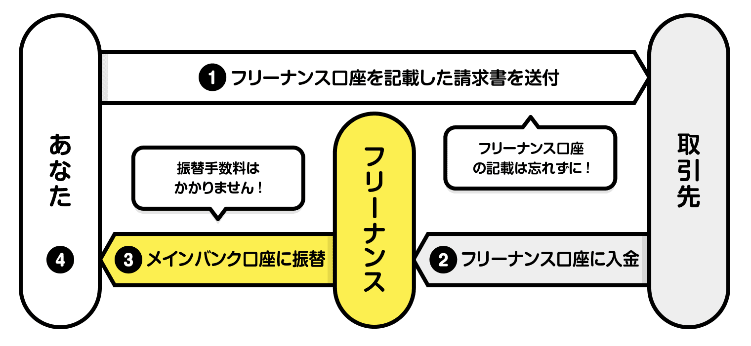 フリーナンス口座利用イメージ