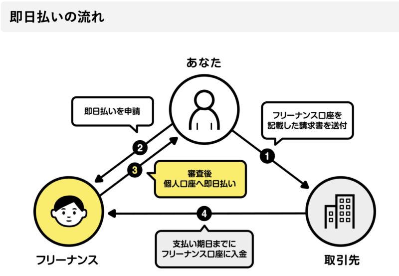 フリーナンス即日払いの流れ