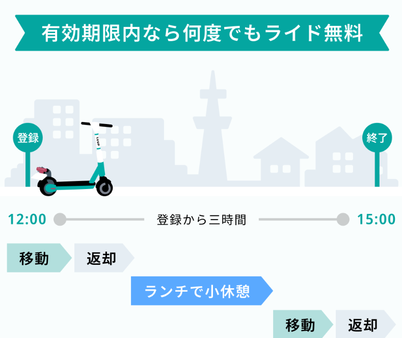 有効期限内なら何度でもライド無料