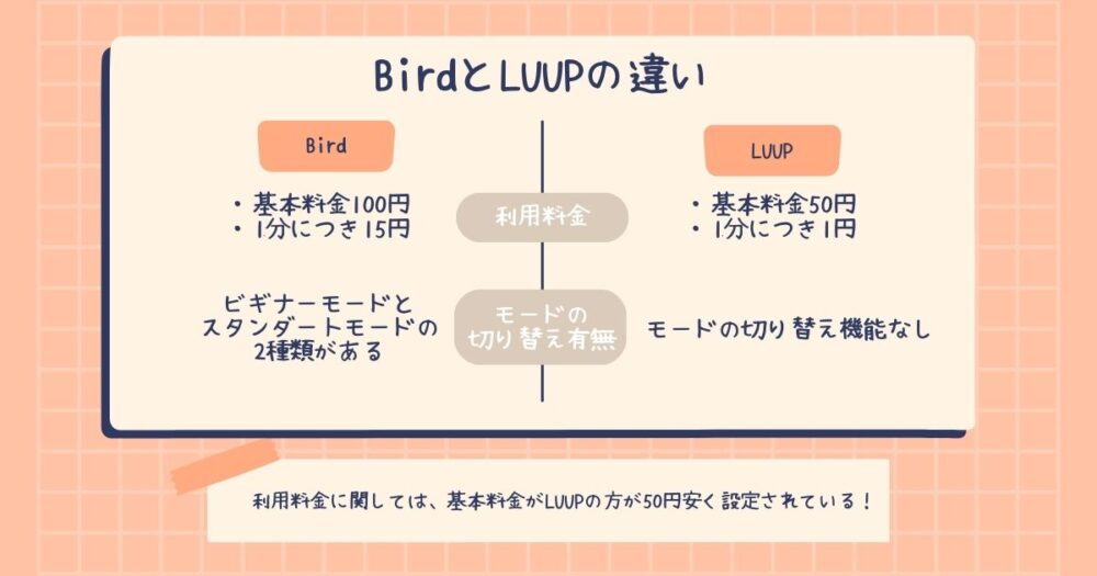 Bird(バード)とLUUP(ループ)の違い