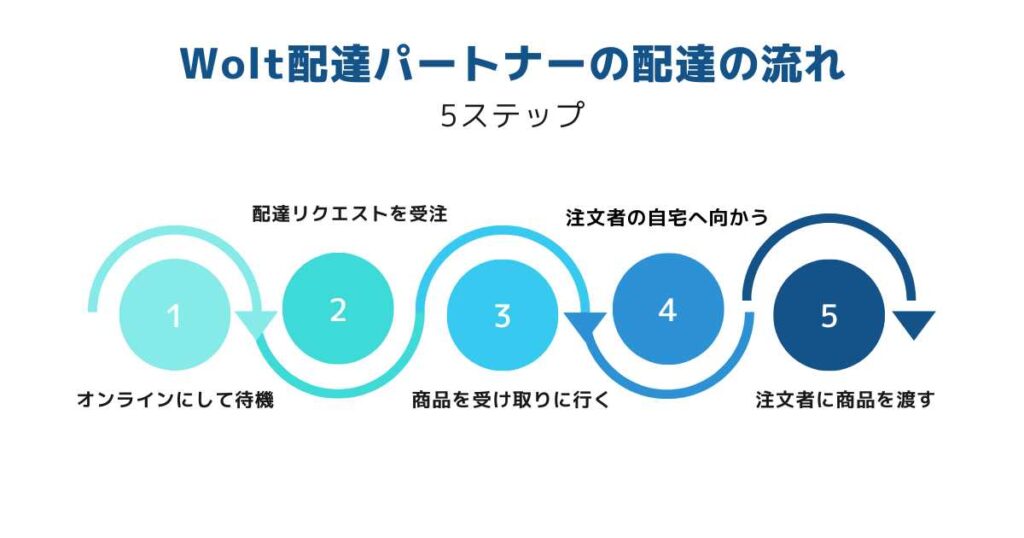 Wolt配達パートナーの流れ・やり方