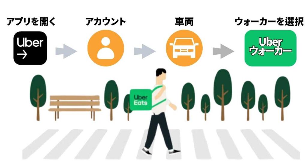 ウーバーウォーカー(徒歩配達)の設定方法