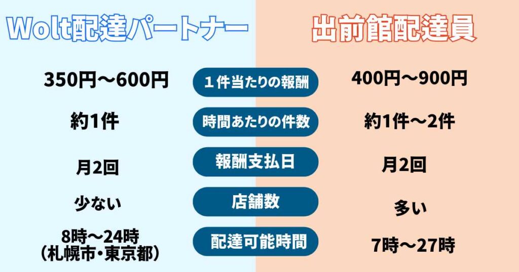 Wolt(ウォルト)と出前館配達員の違い一覧