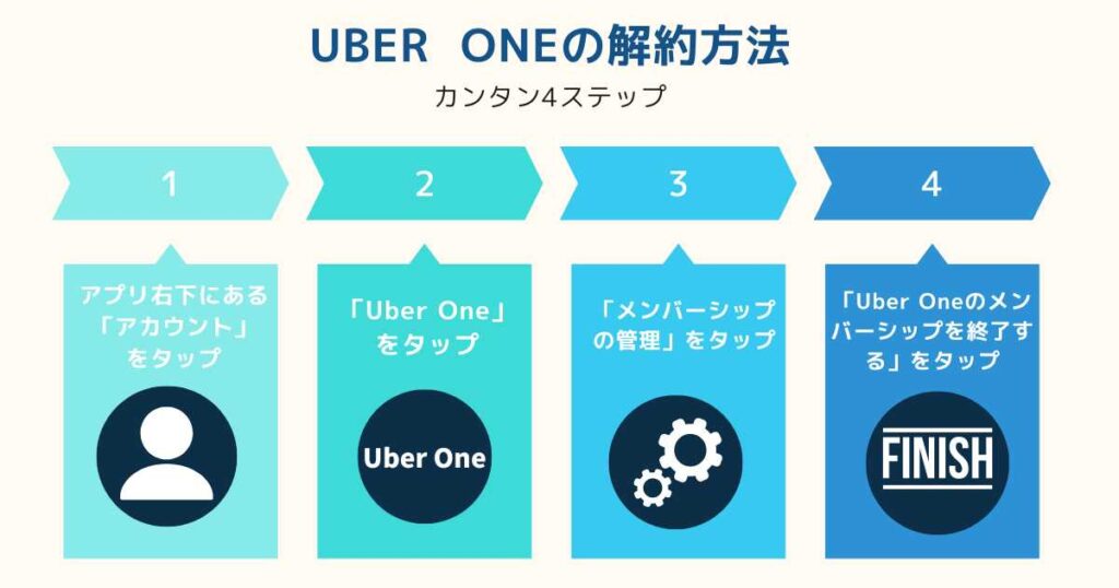 Uber One(ウーバーワン)の解約方法