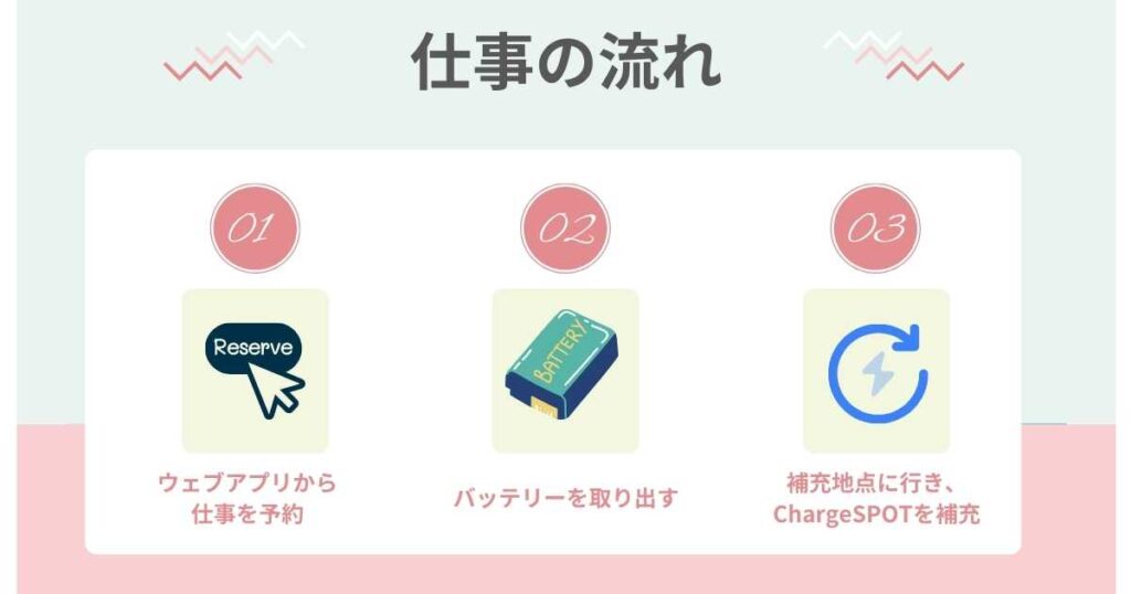 Spot Work（スポットワーク）の仕事の流れ