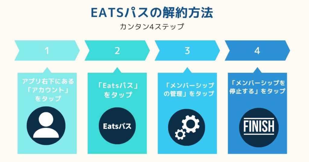Eatsパスの解約方法