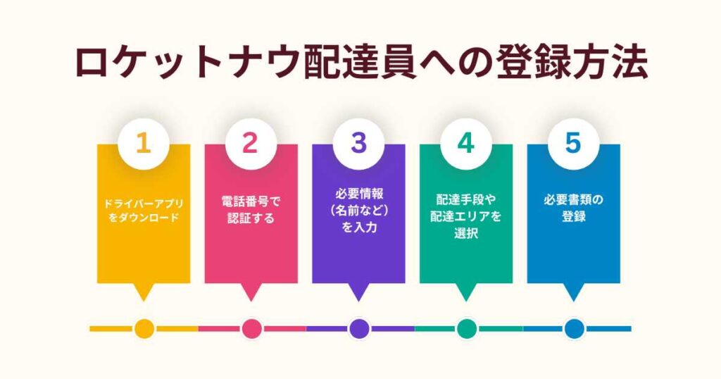 ロケットナウの配達員に登録する手順